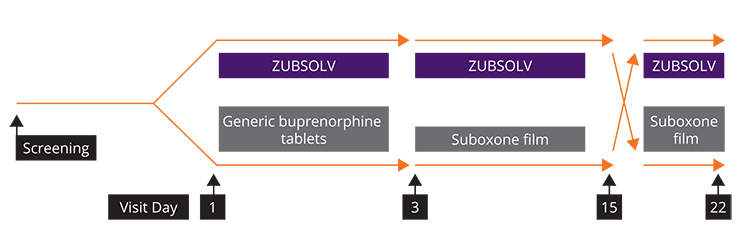 Flow chart representing the ZUBSOLV® (buprenorphine and naloxone) Study Results